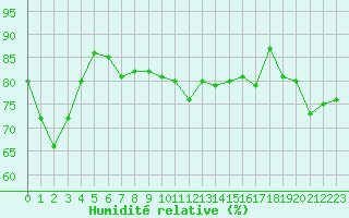 Courbe de l'humidit relative pour Mcon (71)