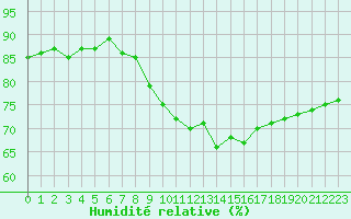 Courbe de l'humidit relative pour Thomery (77)