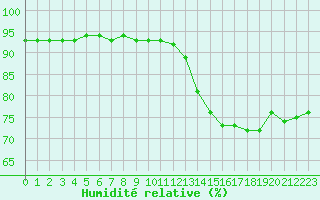Courbe de l'humidit relative pour Laqueuille (63)