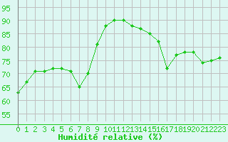 Courbe de l'humidit relative pour Stockholm Observatoriet