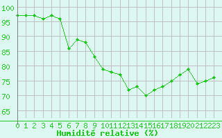 Courbe de l'humidit relative pour Chteauroux (36)