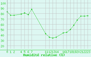 Courbe de l'humidit relative pour Bergn / Latsch