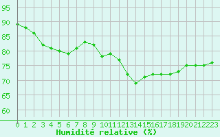 Courbe de l'humidit relative pour Lyon - Bron (69)