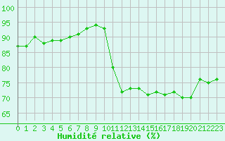 Courbe de l'humidit relative pour Dunkerque (59)
