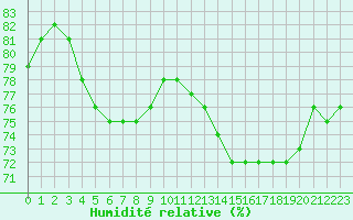 Courbe de l'humidit relative pour Paris Saint-Germain-des-Prs (75)