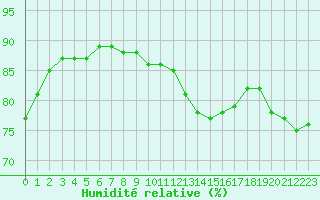 Courbe de l'humidit relative pour Saclas (91)