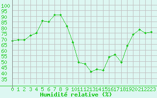 Courbe de l'humidit relative pour Le Luc - Cannet des Maures (83)