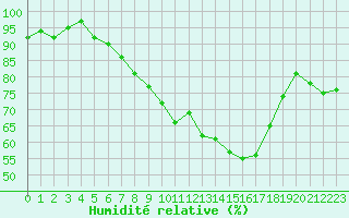Courbe de l'humidit relative pour Gavle / Sandviken Air Force Base