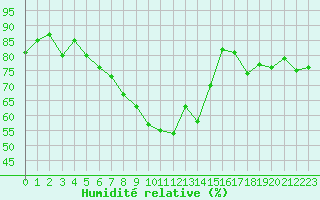 Courbe de l'humidit relative pour Klevavatnet