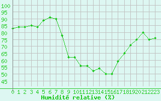 Courbe de l'humidit relative pour Cevio (Sw)