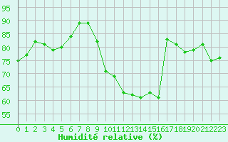 Courbe de l'humidit relative pour Chartres (28)
