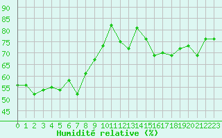Courbe de l'humidit relative pour Kristiinankaupungin Majakka