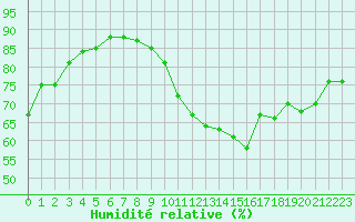 Courbe de l'humidit relative pour Rochefort Saint-Agnant (17)