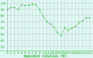 Courbe de l'humidit relative pour Niort (79)