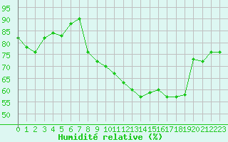 Courbe de l'humidit relative pour Plussin (42)