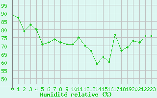 Courbe de l'humidit relative pour Lannion (22)
