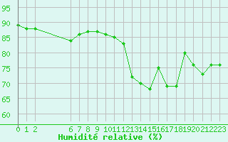 Courbe de l'humidit relative pour Colmar-Ouest (68)