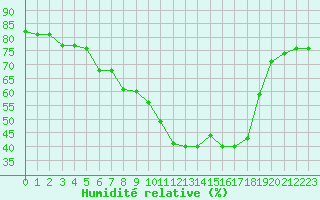 Courbe de l'humidit relative pour Grossenzersdorf