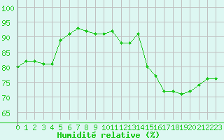 Courbe de l'humidit relative pour Montlimar (26)