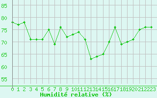 Courbe de l'humidit relative pour Waldmunchen