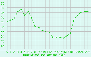 Courbe de l'humidit relative pour Logrono (Esp)