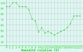Courbe de l'humidit relative pour Spadeadam