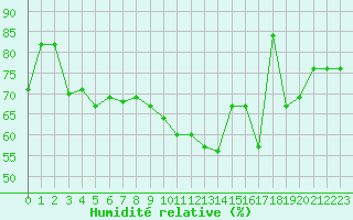 Courbe de l'humidit relative pour Roissy (95)