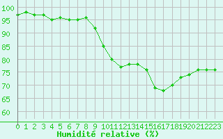 Courbe de l'humidit relative pour Saint-Quentin (02)