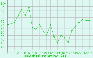 Courbe de l'humidit relative pour le bateau AMOUK29
