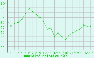 Courbe de l'humidit relative pour Plymouth (UK)