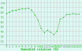 Courbe de l'humidit relative pour Calatayud