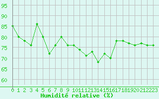 Courbe de l'humidit relative pour Crest (26)