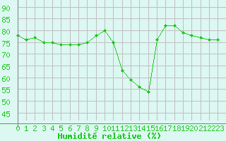 Courbe de l'humidit relative pour Gunnarn