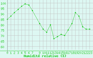 Courbe de l'humidit relative pour Bremerhaven