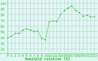 Courbe de l'humidit relative pour Wolfsegg