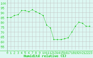 Courbe de l'humidit relative pour Potes / Torre del Infantado (Esp)