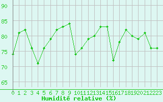Courbe de l'humidit relative pour Ile du Levant (83)