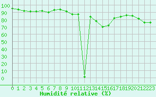 Courbe de l'humidit relative pour Trappes (78)