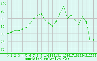 Courbe de l'humidit relative pour le bateau MERFR02