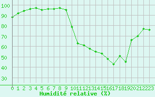 Courbe de l'humidit relative pour Angers-Beaucouz (49)