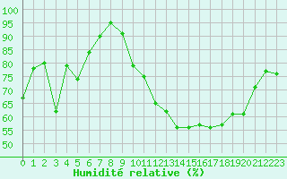 Courbe de l'humidit relative pour Chambry / Aix-Les-Bains (73)