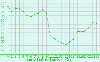 Courbe de l'humidit relative pour Vichy (03)