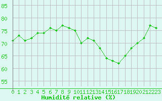 Courbe de l'humidit relative pour Ploumanac'h (22)