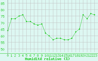 Courbe de l'humidit relative pour Zurich Town / Ville.