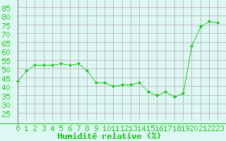 Courbe de l'humidit relative pour Bourg-en-Bresse (01)