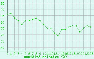 Courbe de l'humidit relative pour Hyres (83)