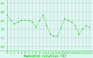 Courbe de l'humidit relative pour Plussin (42)