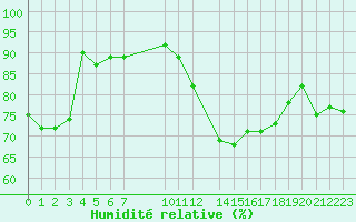 Courbe de l'humidit relative pour Bruxelles (Be)