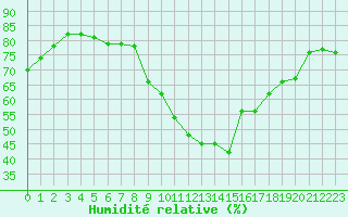 Courbe de l'humidit relative pour Heino Aws