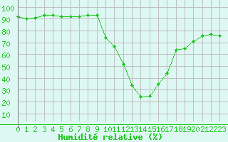 Courbe de l'humidit relative pour Sant Julia de Loria (And)